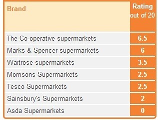 supermarket ethical rating uk