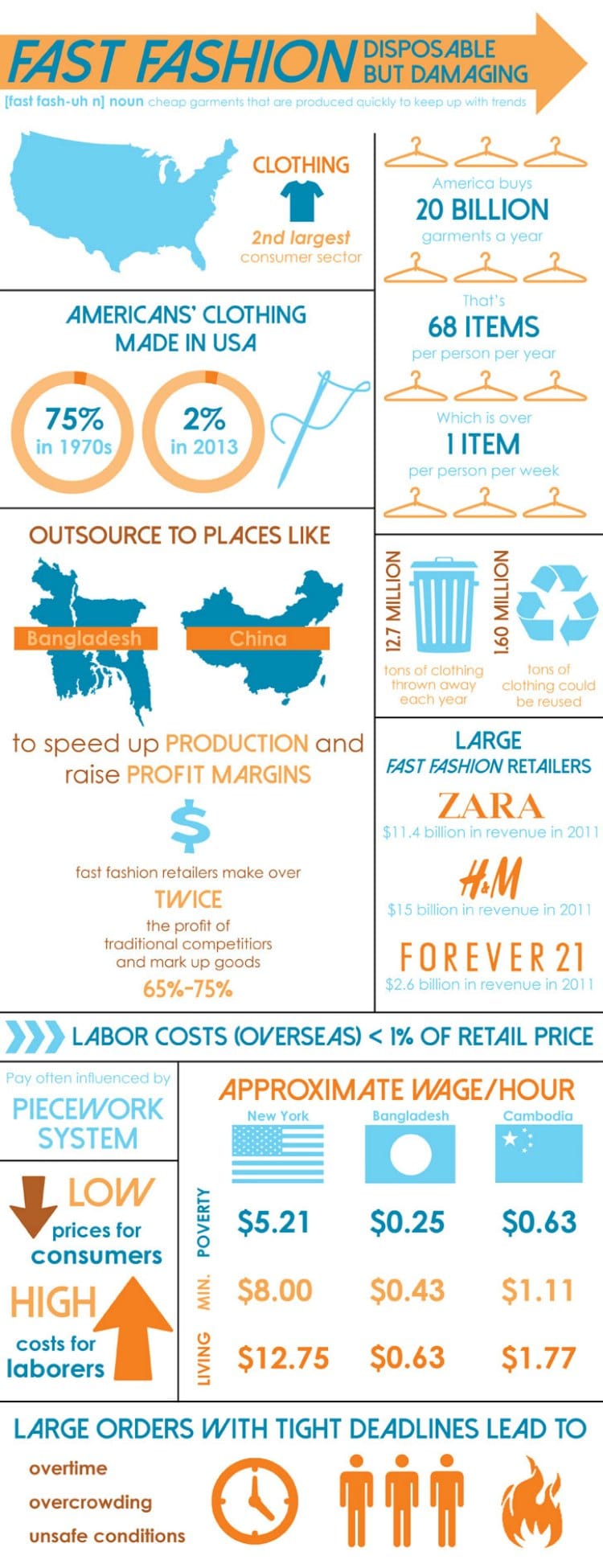 fast fashion industry infographic