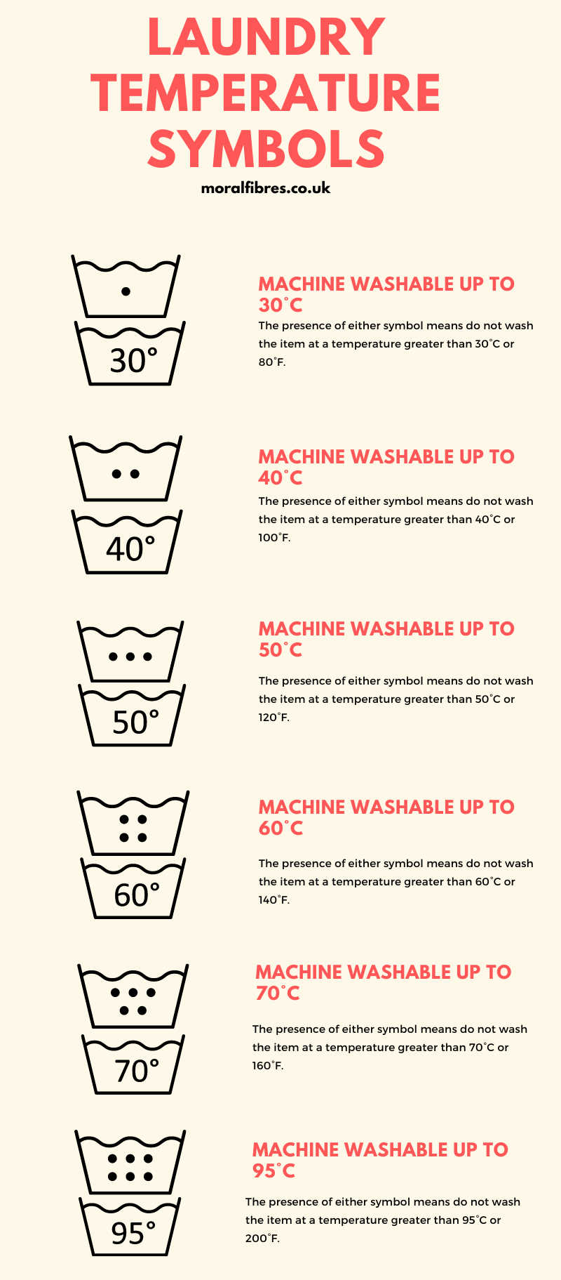 UK laundry washing temperature symbols - depicted as dots or temperatures inside a tub of water.